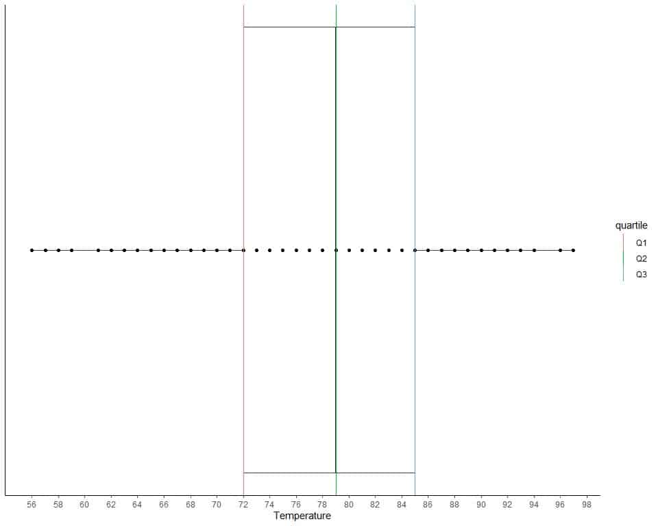 plot the data of example 2 as a box plot with the box showing 3 quartiles