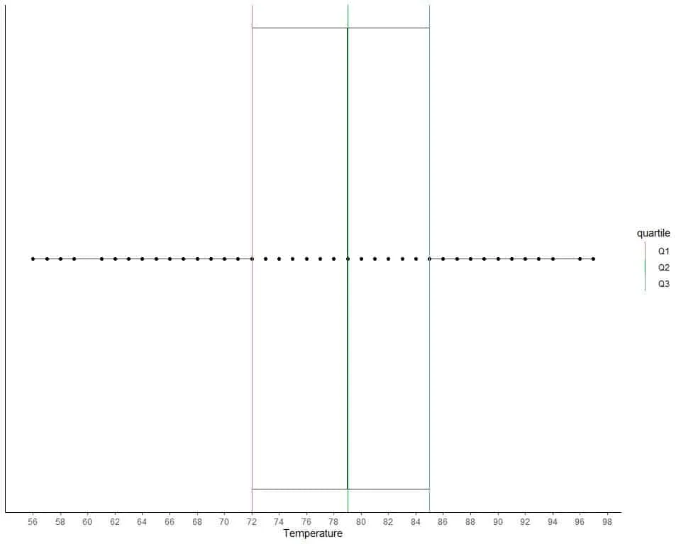 plot the data of example 2 as a box plot with the box showing 3 quartiles