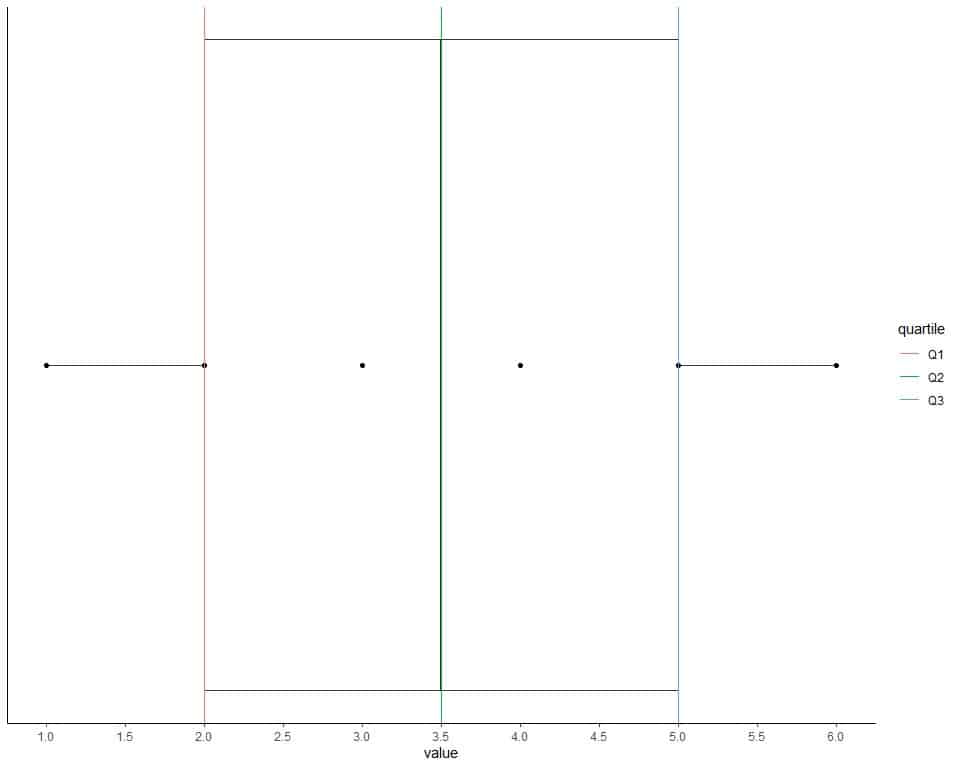 plot the data of example 3 as a box plot with the box showing 3 quartiles