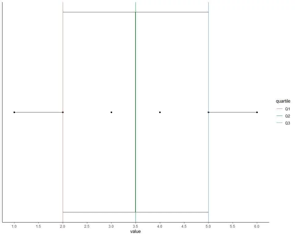 plot the data of example 3 as a box plot with the box showing 3 quartiles