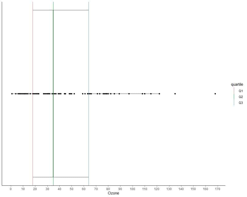 plot the data of example 4 as a box plot with the box showing 3 quartiles