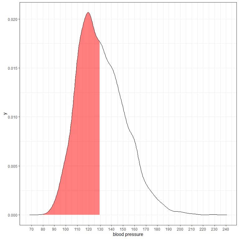 probability density plot for the systolic blood pressure measurements from a certain population