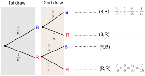 probability without replacement treediagram