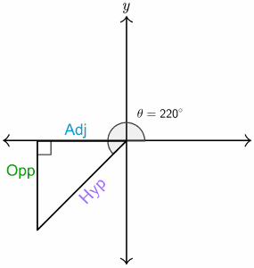 quadrant 3