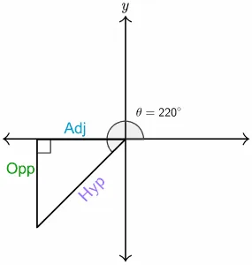 quadrant 3