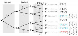 rollingadice treediagram