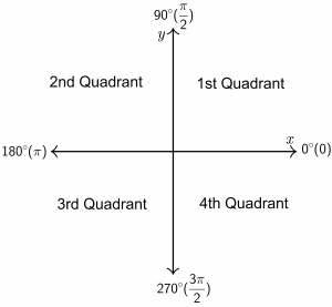 signs of trignometric ratios