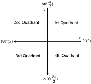 signs of trignometric ratios