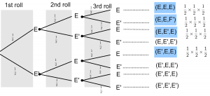treediagram for rollingadice