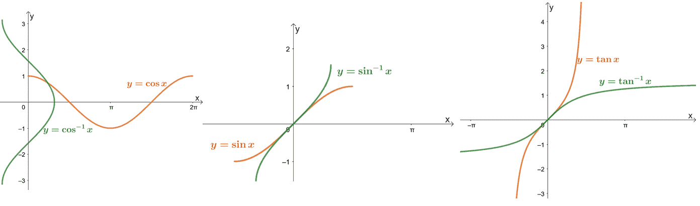 trigonometric functions and their inverse functions
