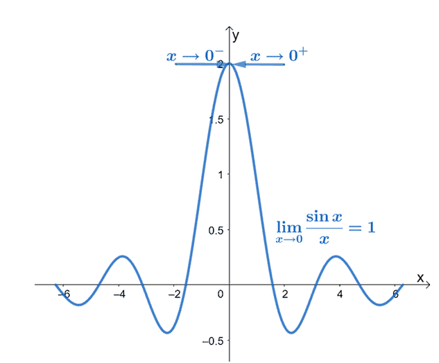 understanding the definition of a limit given a functions graph