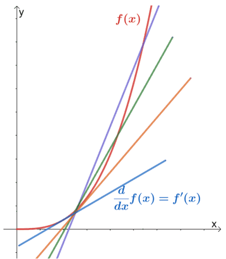 understanding the relationship between secant and tangent lines