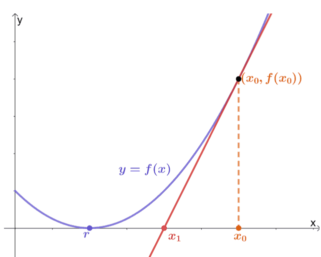 visualization of how newtons method works