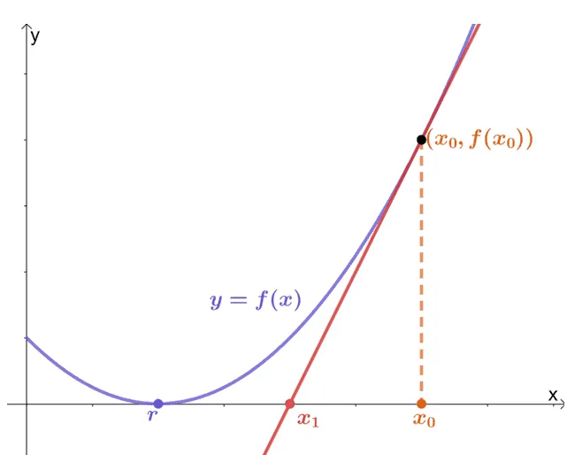 visualization of how newtons method works