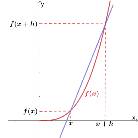 visualizing derivatives in calculus