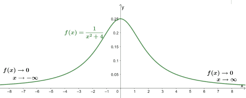 visualizing limit given a functions graph