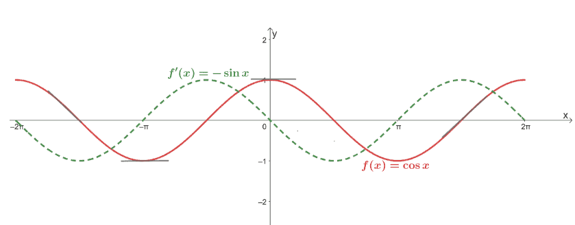 visualizing the derivative of cosine along with the function of cosine itself