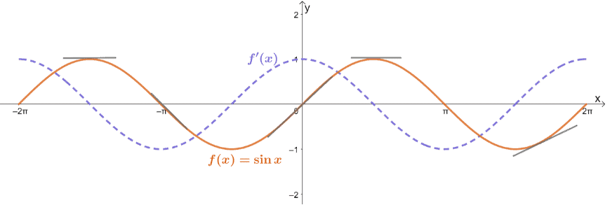 visualizing the derivative of sine along with the function of sine