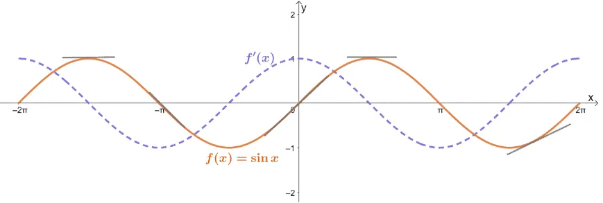 visualizing the derivative of sine along with the function of sine