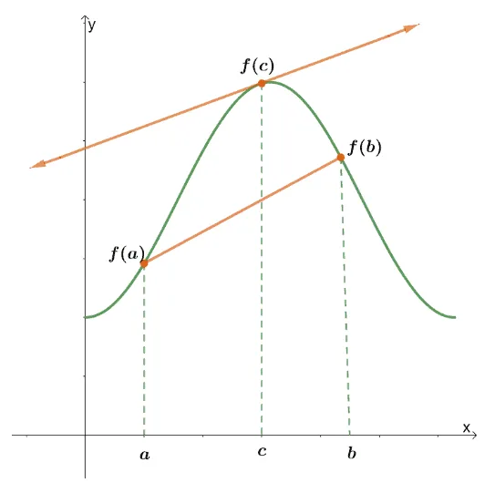 viusalizing the mean value theorem