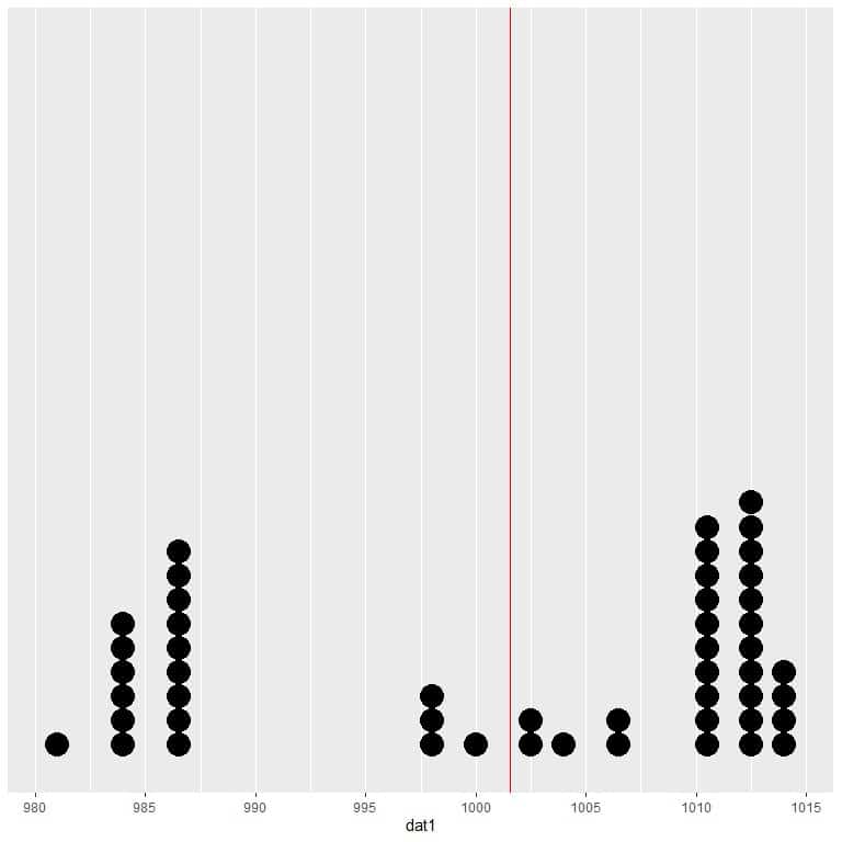 Еxpected value or the mean gives us a measure of the data center on the plot