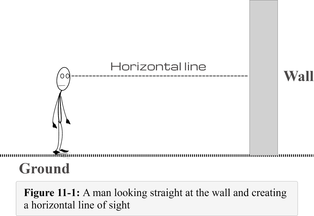 Figure 11 1 A man looking straight at the wall and creating a horizontal line of sight