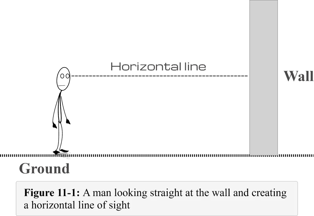 Figure 11 1 A man looking straight at the wall and creating a horizontal line of sight