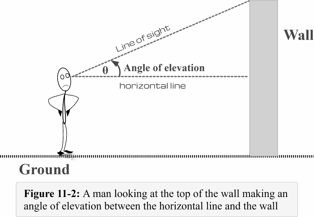 Figure 11 2 A man looking at the top of the wall and making an angle of elevation