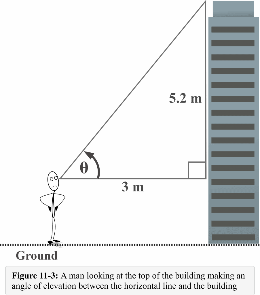 Figure 11 3 A man looking at the top of the building and making an angle of elevation