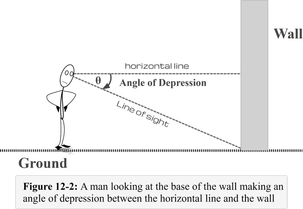 Figure 12 2 A man looking at the base of the wall and making an angle of depression
