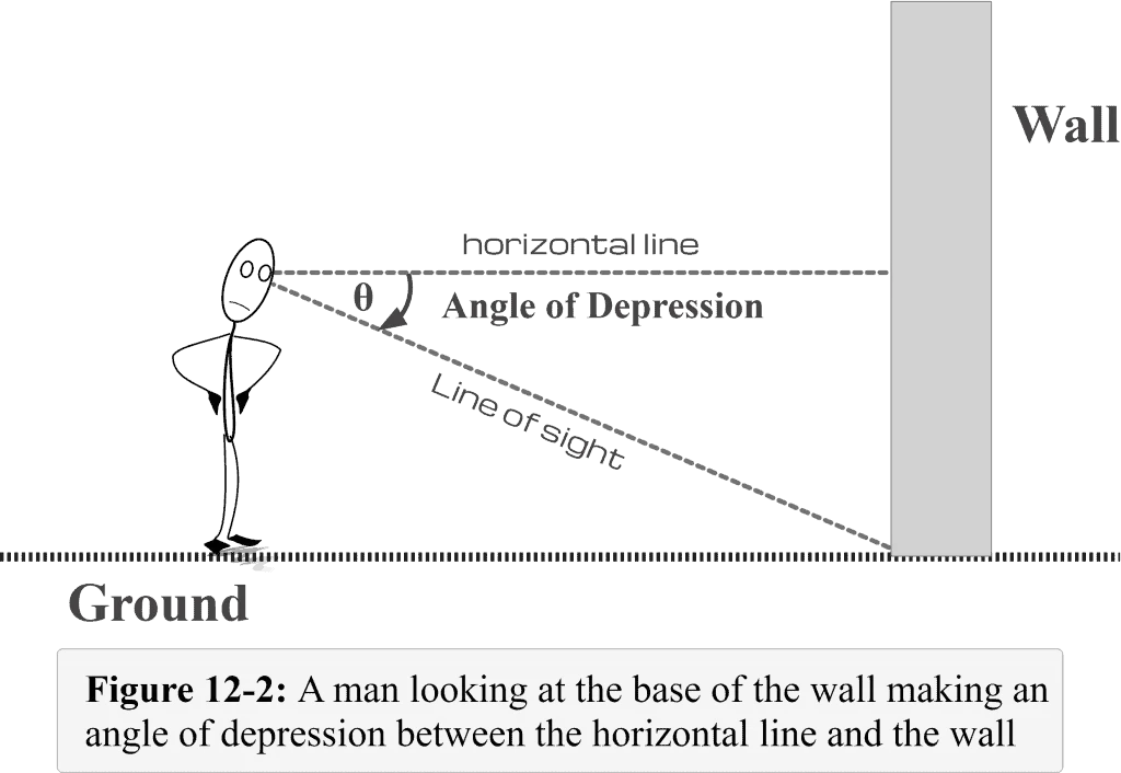 Figure 12 2 A man looking at the base of the wall and making an angle of depression