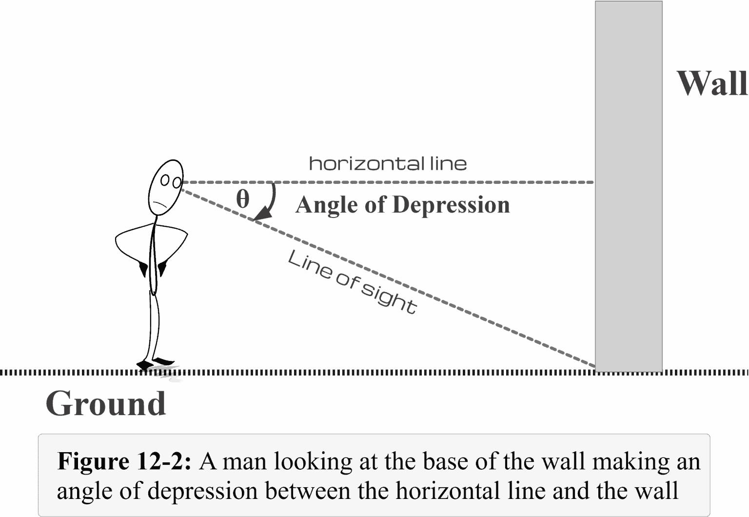 Now If The Man Is Looking At The Base Of The Wall What Should Be The acute-meaning