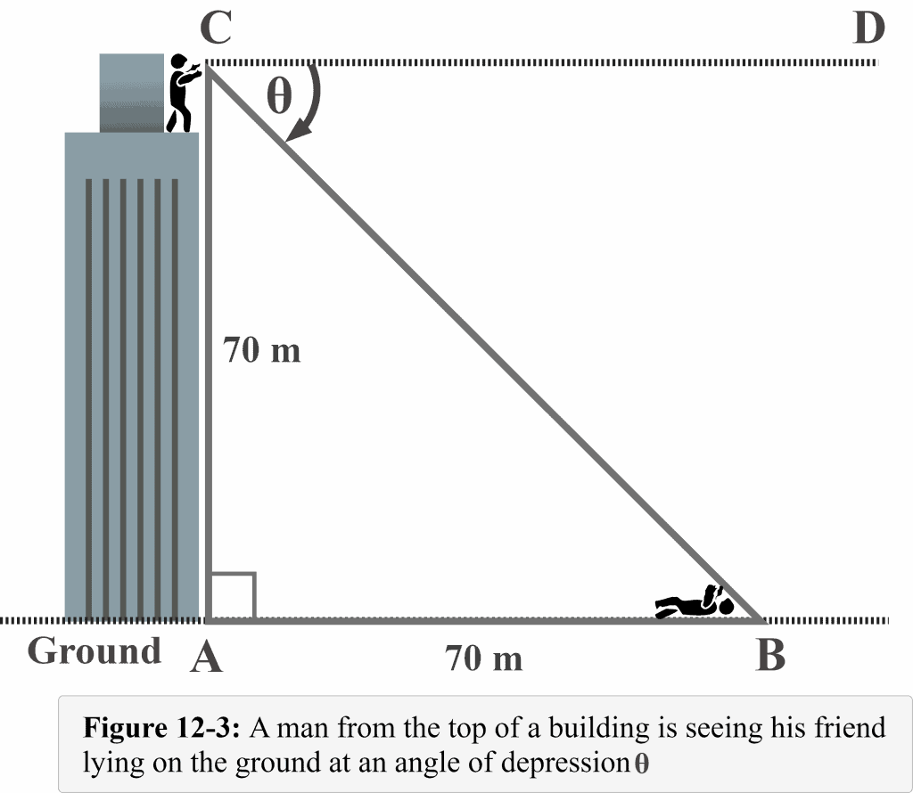 Figure 12 3 A man from the top of the building seeing his friend on the ground at an angle of depression theta