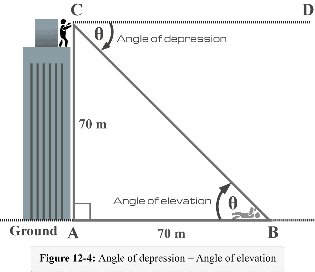 Figure 12 4 Angle of depression equals angle of elevation