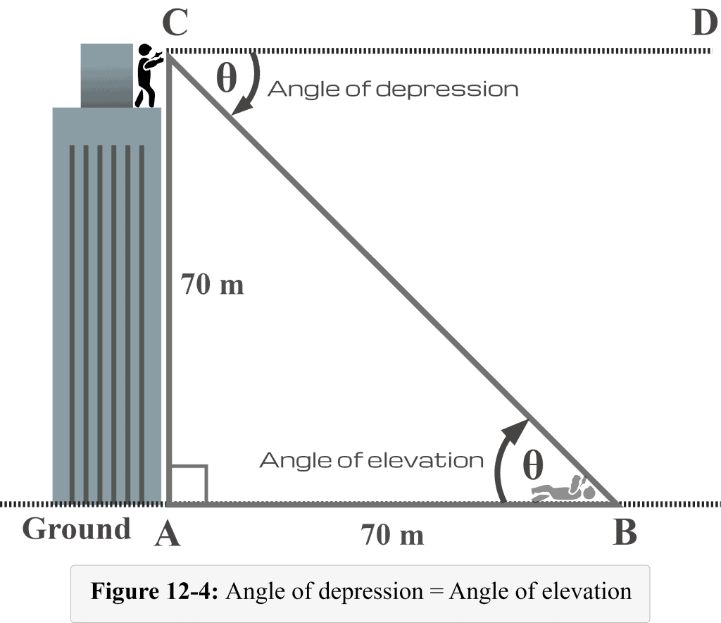 Angle Of Depression Detailed Explanation And Examples