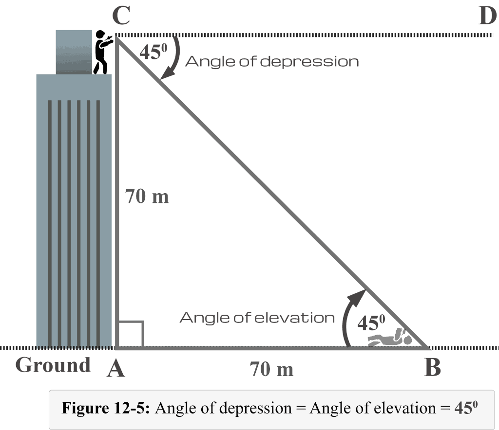 Figure 12 5 Angle of depression equals angle of elevation