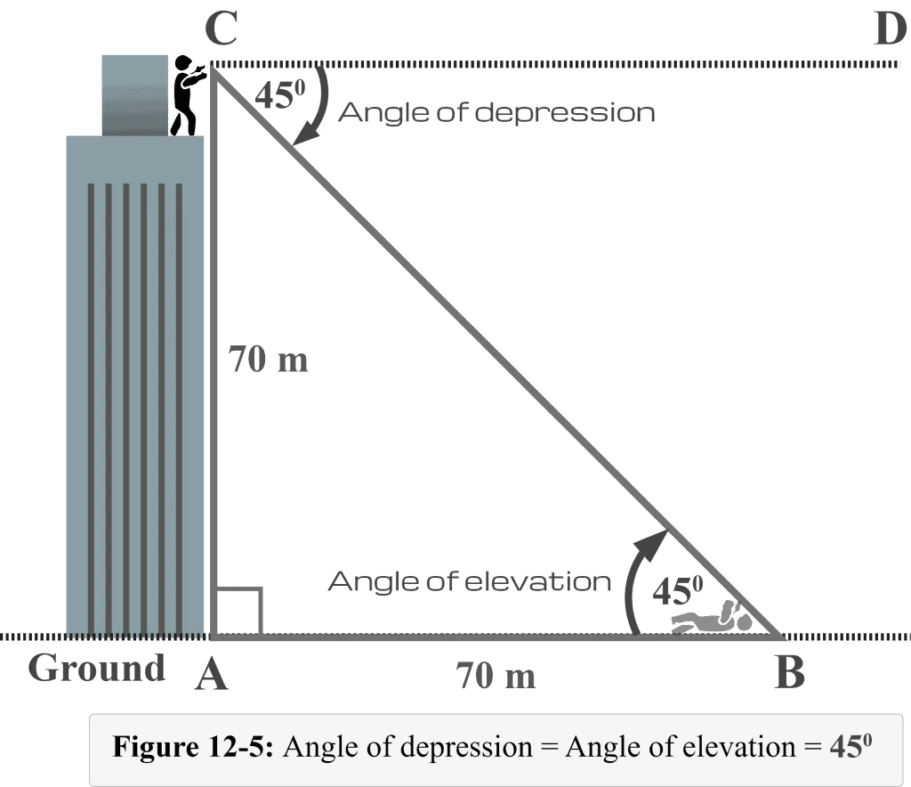 Figure 12 5 Angle of depression equals angle of elevation