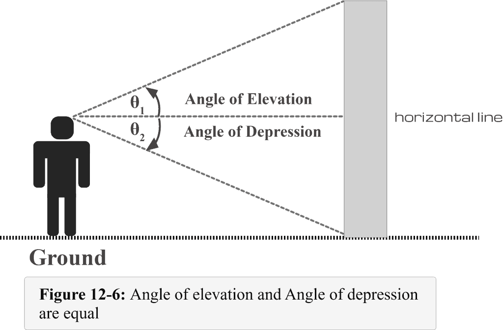 Figure 12 6 Angle of elevation and angle of depression