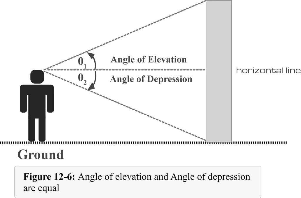 Figure 12 6 Angle of elevation and angle of depression