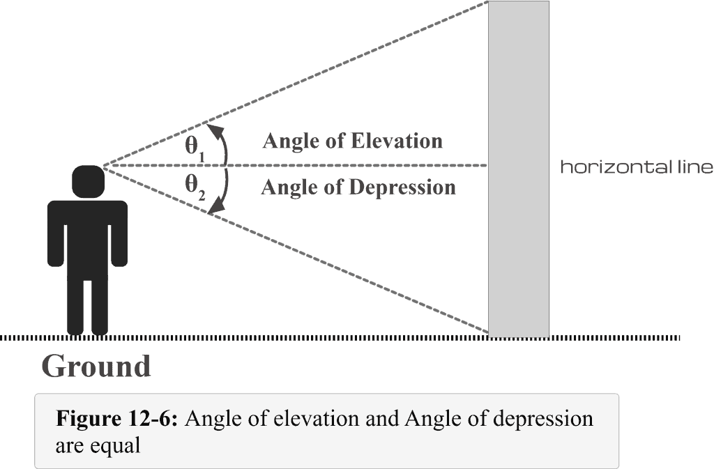 Angle Of Depression Detailed Explanation And Examples