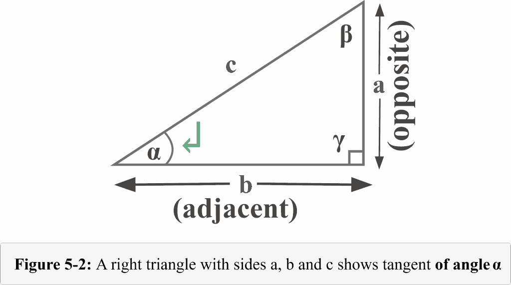 Figure 5 2 shows tangent of angle Alpha