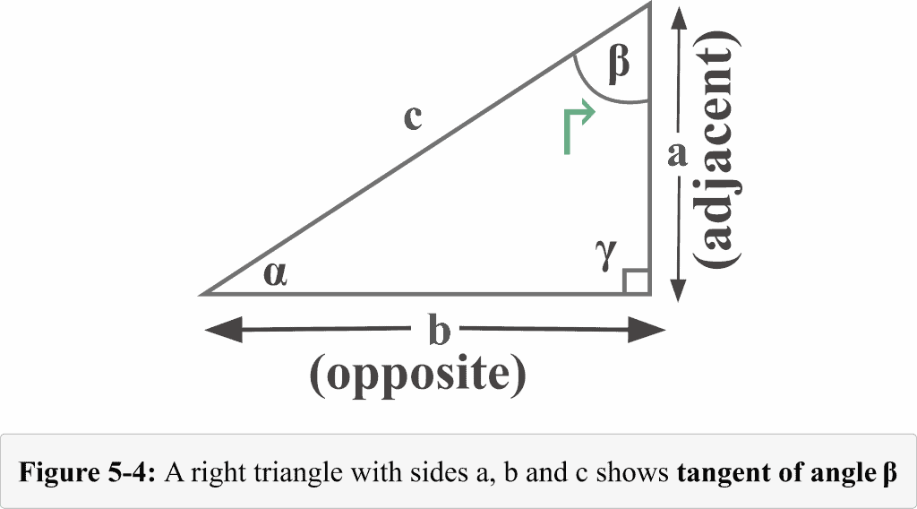 Figure 5 4 shows cosine of angle Beta