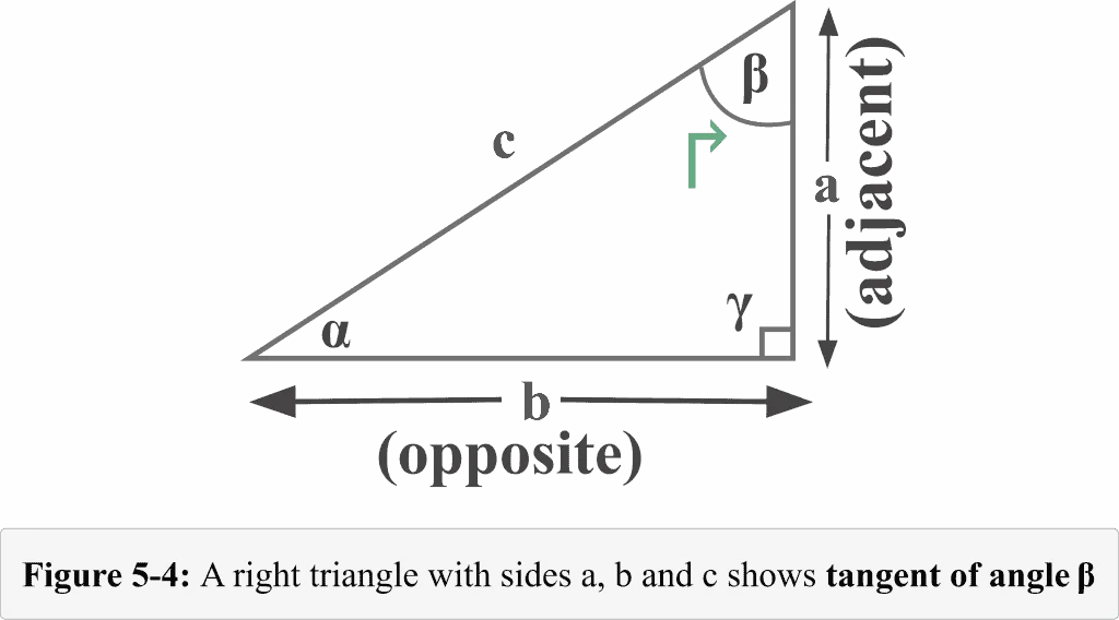 Figure 5 4 shows cosine of angle Beta