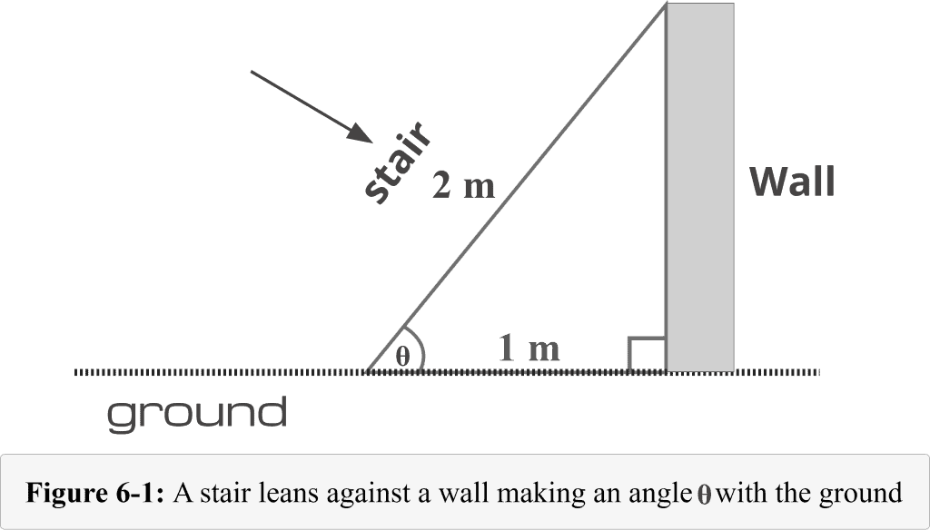Figure 6.1 A stair leans against a wall making an angle theta