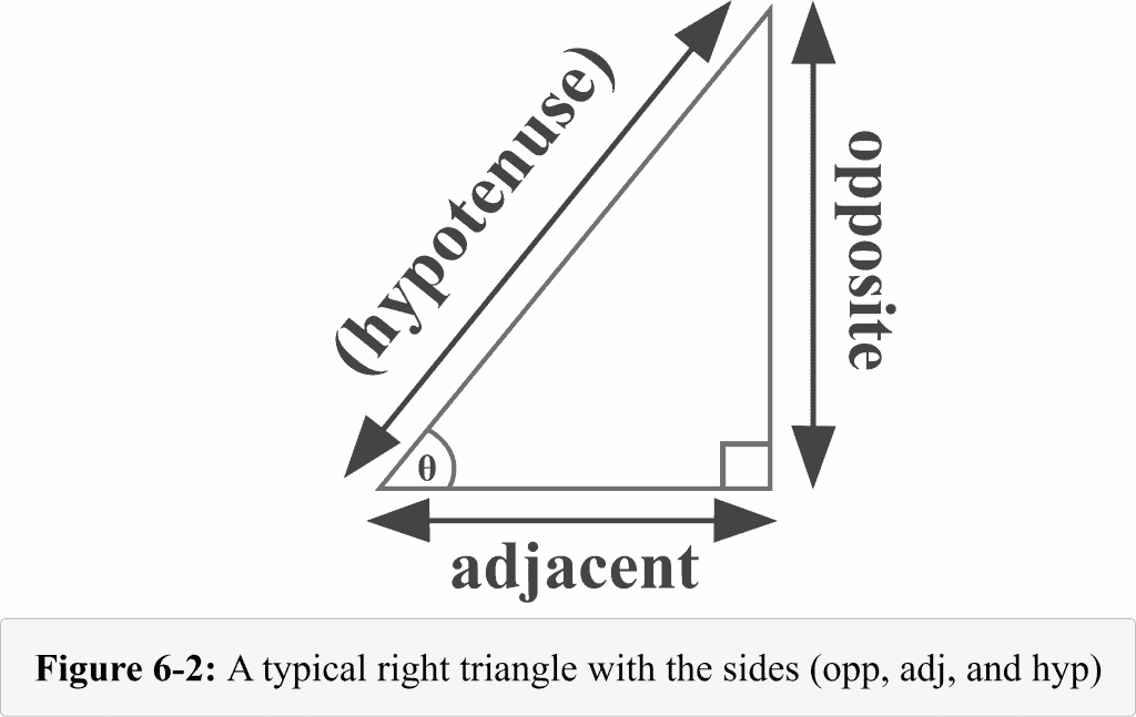 Figure 6.2 A typical right angled triangle with the refrence angle theta