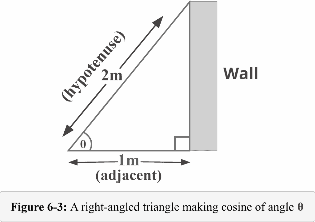 Figure 6.3 A right angled triangle making cosine of angle theta