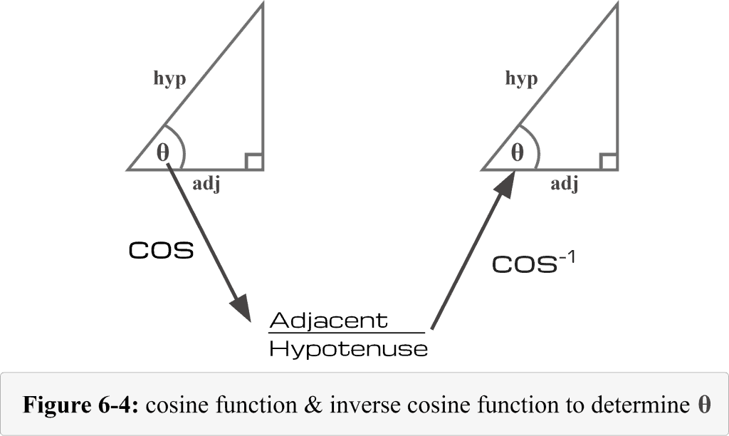 Figure 6.4 Cosine inverse cosine function to determine the angle theta