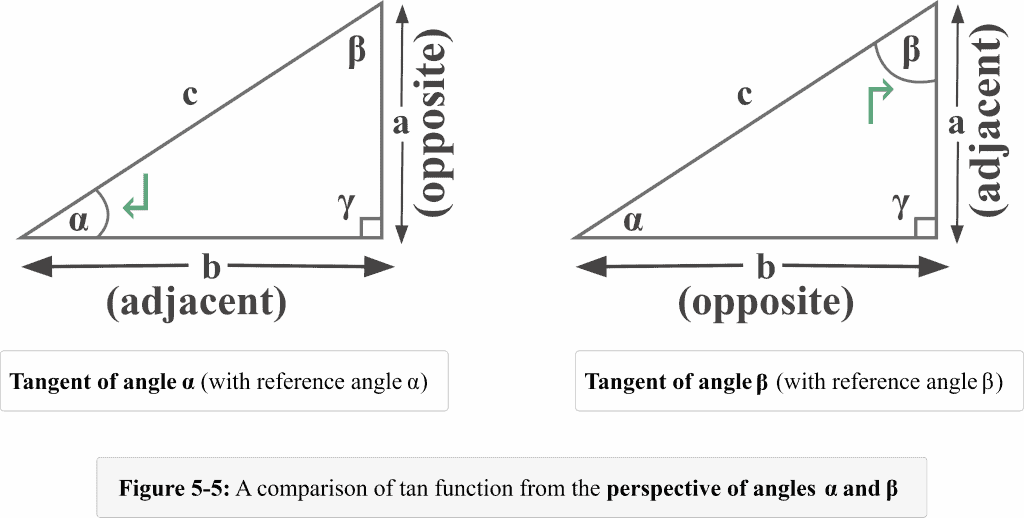 Figure 5 5 shows a comparison of cosine function with the reference angles alpha beta