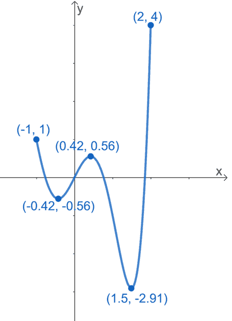 Identifying the global maximum given the function s graph 1