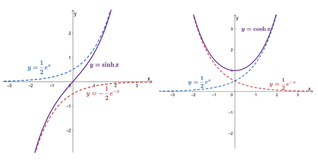 adding the two exponential functions to form the hyperbolic sine and cosine functions